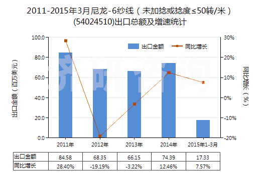 2011-2015年3月尼龍-6紗線（未加捻或捻度≤50轉/米）(54024510)出口總額及增速統(tǒng)計